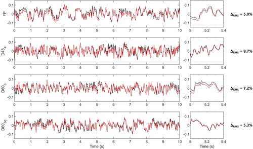 Figure 25. The original and reconstructed streamwise fluctuating velocity (u′) signals for different computational cases. A closer look at the reconstructed and original signals is given in the third column, black: original, red: reconstructed fluctuating velocity signal.