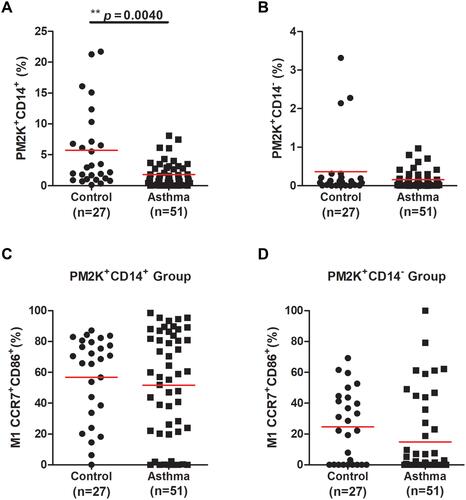 Figure 3 PM-2K+CD14+/PM-2K+CD14− macrophage and their M1 subset in asthmatic and healthy children. (A) The levels of PM-2K+CD14+ macrophage were decreased in asthmatic children. (B) The levels of PM-2K+CD14− macrophage were not different between asthmatic and healthy children. (C) The levels of PM-2K+CD14+ M1 subset were not different between asthmatic and healthy children. (D) The levels of PM-2K+CD14− M1 subset were not different between asthmatic and healthy children. **Represent p < 0.01. Data were expressed as mean ± standard deviation (SD).