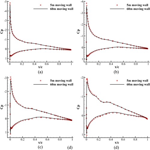 Figure 14. Pressure coefficients for different wingspan profiles with moving boundary conditions (H = 5 m and H = 60 m).