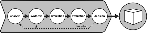Figure 3 The basic design cycle(after Roozenburg and Eekels Citation1995).