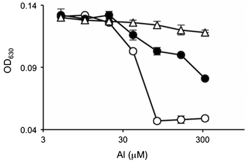 Fig. 3. The antimicrobial activities of the mixtures of aluminum chloride and disodium oxalate with molar ratios of 1:1 (○), 1:2 (●), and 1:3 (△).