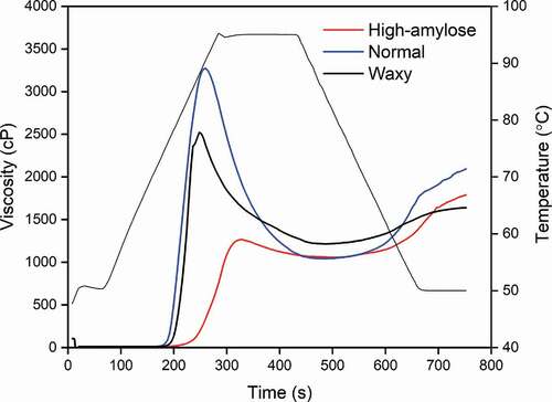 Figure 8. Rapid Visco-analyzer (RVA) curves of waxy, normal, and high-amylose Japonica rice starches.Figura 8. Curvas del viscoanalizador rápido (RVA) de los almidones de arroz Japonica ceroso, normal y de alta amilosa