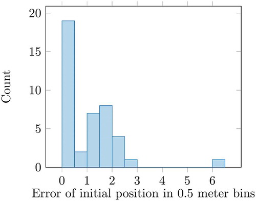 Figure 19. Histogram of the initial position error from GPS and PDR.