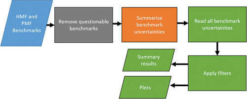 Fig. 1. Process to analyze benchmark uncertainties. Blue represents the ICSBEP evaluations, gray represents previous work, orange represents manual tasks performed in this work, and green represents the analysis described in this section.