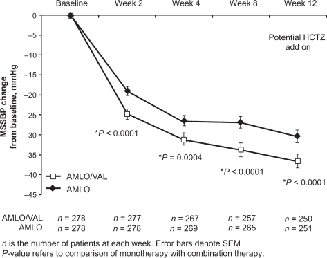 Figure 5 Changes in mean seated systolic blood pressure (MSSBP) over time in black patients with moderate hypertension. Reprinted by permission from Macmillan Publishers Ltd: Flack JM, Calhoun DA, Satlin L, Barbier M, Hilkert R, Brunel P. Efficacy and safety of initial combination therapy with amlodipine/valsartan compared with amlodipine monotherapy in black patients with stage 2 hypertension: the EX-STAND study. J Hum Hypertens. 2009;23(7):479–489.Citation64 Copyright © 2009.