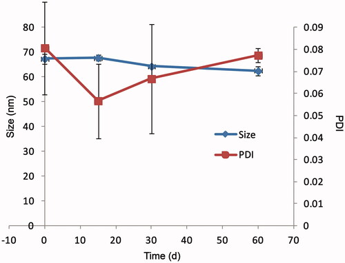 Figure 3. The particle size and PDI of AMF-loaded mixed micelles at 4 °C after storage for 60 d.