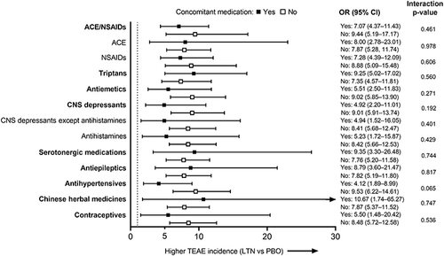 Figure 4 TEAE incidence: Forest plot of ORs (All LTN group vs PBO) for each of the concomitant medication groups (safety population). Larger ORs indicate a higher incidence of TEAEs in the All LTN group compared with PBO. Dotted line indicates OR = 1. The interaction p-values shown are for the treatment-by-concomitant medication interaction. Bold indicates concomitant medication groups and plain type indicates subgroups.