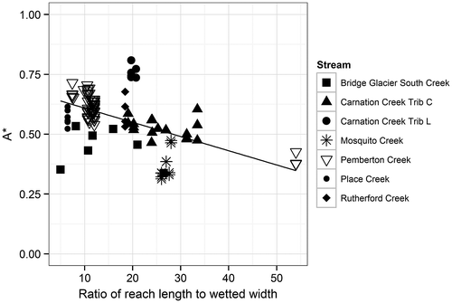 Figure 8. Variability of A* with ratio of reach length to wetted width, for all injections from all field study streams (n = 121). The black line is a linear regression fit to provide visual reference (p < 0.001, adjusted R2 = 0.30).
