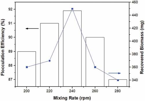 Figure 5. Effect of mixing rate on bioflocculation.
