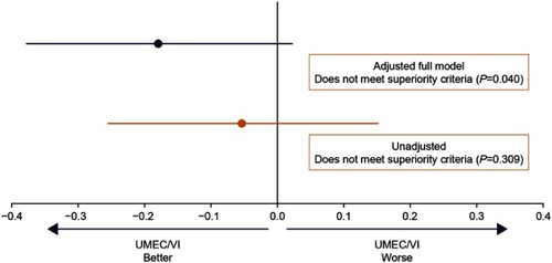 Figure 4 On-treatment sensitivity analysis of difference in rescue medication use between the UMEC/VI and TIO/OLO cohorts. Covariates included in the adjusted model are shown in Table S2.