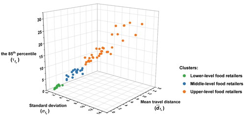 Figure 5. Clustering results for eighty-eight representative food retailers in Wuhan.