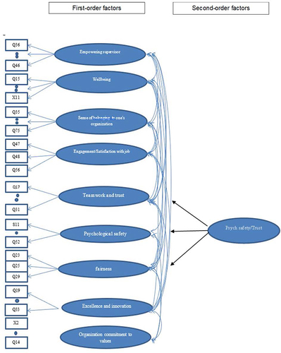 Figure 2 Measurement model using second order factors. CFI: 0.92, RMSEA 0.061 (90% CI 0.058, 0.064), SRMR 0.066.