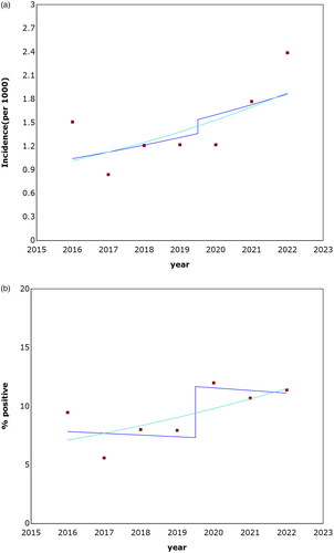 Figure 1. Trends in laboratory-reported bacterial gastroenteritis incidence and sample positivity rates, 2016–April 2023. The transition (‘jump’) point from culture to PCR-based testing was at 2020. (A) Annual incidence rates. (B) Annual sample positivity rates. P-values were >0.05 for the models.