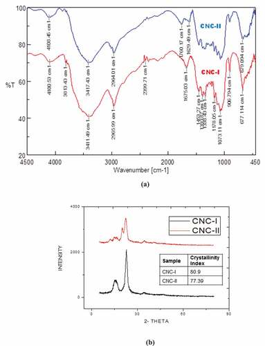 Figure 8. (A) FTIR spectra and (b) XRD patterns of CNC-I and CNC-II isolated using different pre-treatment methods.