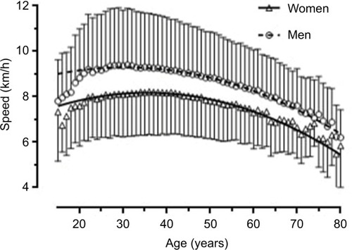 Figure 5 Speed by sex and age-group considering all finishers in 1-year age-groups.