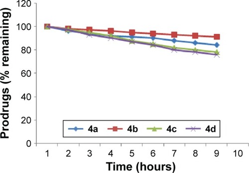 Figure 2 In vitro hydrolytic pattern of the ester prodrugs (4a–d) in SIF (pH 7.4).