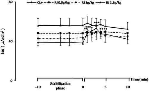 Figure 5. Effect of β-Lg on the short circuit current (Isc) in Ussing chamber measured in mouse jejunal fragments sensitized intraperitoneally with β-Lg previously treated or not with royal jelly. Data are expressed as mean ± SE (n = 10) (**p < 0.01 and ***p < 0.001).