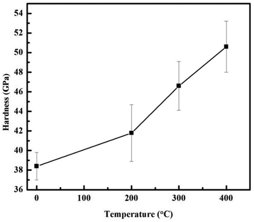 Figure 11. Hardness evolution of the treated Mg coating as a function of ageing temperature.