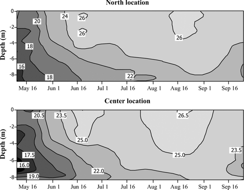 Figure 2 Thermal regime at CitationPrairie Creek Reservoir in 2007.