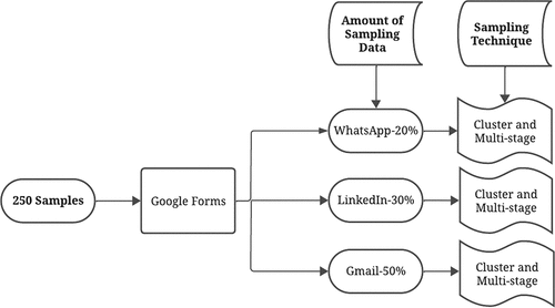 Figure 3. Distribution of sampling collection.