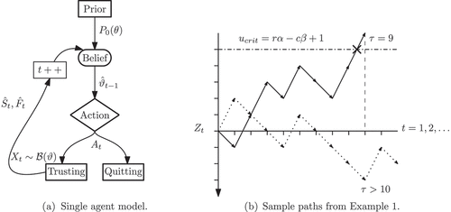 Figure 1. (a) the single agent learner model illustrated conceptually and (b) two example paths of the model dynamics in the random walk interpretation. B(ϑ) denoting the Bernoulli distribution with parameter ϑ.