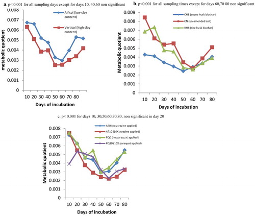 Figure 7. (a) Metabolic quotient of soils of different clay content, (b) soils amended with biochar of different feed stocks and (c) soils contaminated with different rates of pesticides (atrazine and paraquat) during an incubation study in the greenhouse.