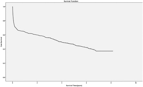 Figure 2. Kaplan–Meier curves for overall survival after hospital discharge.