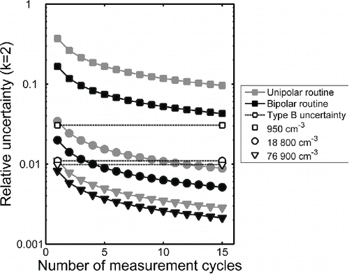 Figure 4. Type A uncertainty (coverage factor k = 2) of the CPC detection efficiency with respect to the number of measurement cycles.