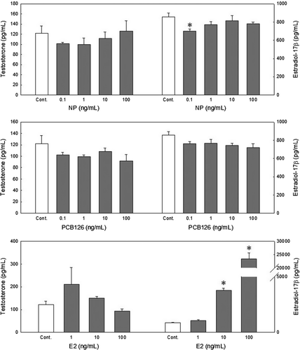 Figure 5.  Effects of nonylphenol (NP) and 3,3′,4,4′,5-pentachlorobiphenyl (PCB126) on in vitro steroidogenesis in 0.65-mm redlip mullet oocytes after a 38 h incubation. Values are the mean±SE of the ratio of each steroid in three replicate wells with 20 oocytes/well. Data were analyzed using the Kruskal–Wallis test followed by the Bonferroni adjustment. Asterisks show significant differences from controls (P<0.05).