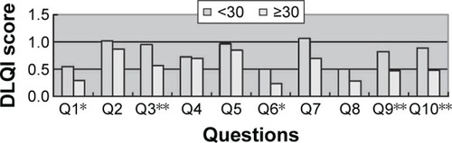 Figure 3 The mean DLQI scores for each of the 10 questions for patients aged <30 and ≥30 years are shown (*P<0.05, ** P<0.01).