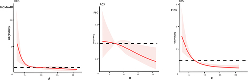 Figure 1 (A–C) Cubic spline regression analysis of the relationship of serum folate levels and HOMA-IR, FBG, FINS in T2DM. The relationship between folate and (A) HOMA-IR, (B) FBG and (C) FINS using the cubic spline regression analyses. The regression curve is shown in red line and the shaded area represents the 95% confidence band. Age, sex, smoking history, drinking history and diabetes history were adjusted.