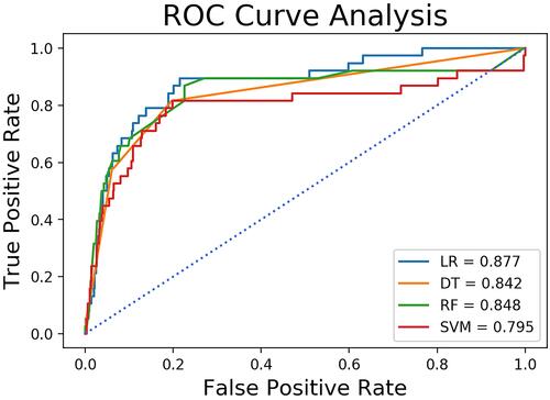 Figure 1 ROC analysis results of models trained without RUS using the full set.