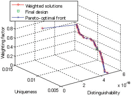 Figure 4. Pareto-optimal solutions as a function of distinguishability, uniqueness and bias factor.