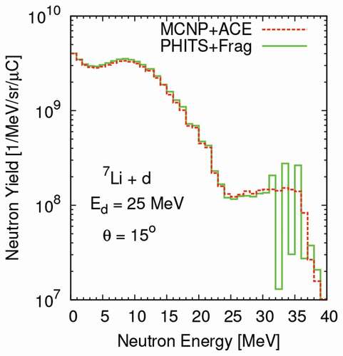 Figure 1. Neutron yields from a thick  7Li target calculated by MCNP-6.2 with the ACE file and by PHITS-3.20 with the Frag-Data file. The incident deuteron energy is 25 MeV, and the emission angle is 15 ∘. Statistical errors are less than 20% in all energy bins