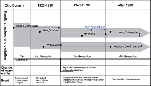 Figure 12. The evolution of the personnel structure of Mr. Wang’s family.