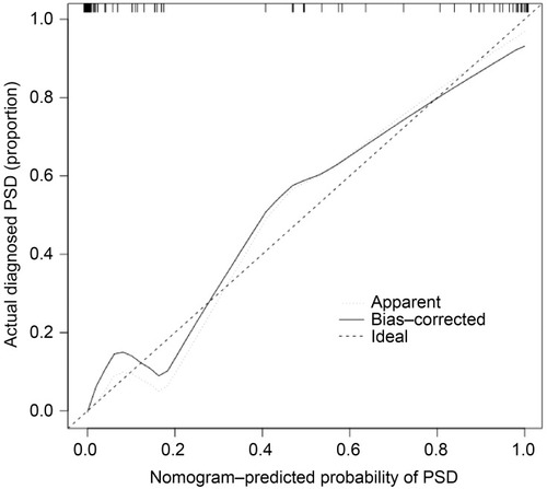 Figure 7 Scatter diagram of the calibration plot for internal verification of the nomogram. Bootstrap method was used for repeated sampling and internal verification. X axis: predicted prevalence of PSD; Y axis: the actually diagnosed PSD; diagonal dotted line: the perfect prediction of an ideal model; solid line: the performance of the line diagram. The closer the scatter points to the diagonal dashed line, the better the prediction efficiency of the nomogram.