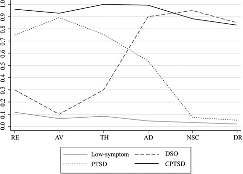 Figure 2. Mean scores on ICD-11 PTSD and CPTSD symptom LCA classes in North Korean defectors who were exposed to traumatic events (N = 503).Note: Re: re-experiencing; AV: avoidance; TH: sense of current threat; AD: affective dysregulation; NSC: negative self-concept; DR: disturbances in relationship.