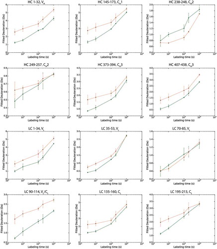 Figure 4. Deuterium uptake plots for 12 representative peptides in the upper phase (orange, 28 mg/mL) and lower phase (green, 150 mg/mL), covering all domains of Mab4. Error bars represent standard deviation values from three individual experiments.