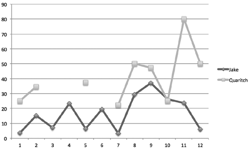 Figure 7. Percentage of commands and command-like utterances by protagonist (Jake) and antagonist (Quaritch) in Avatar over time.