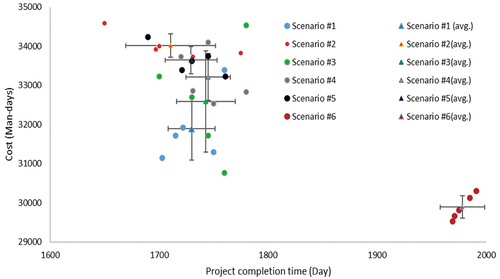 Figure 15. Several choices of project completion time with man-days for each scenario (for decision-making).