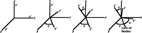 FIG. 2 Intermediate rotations that make a single fiber rotation with the x-y-x convention.