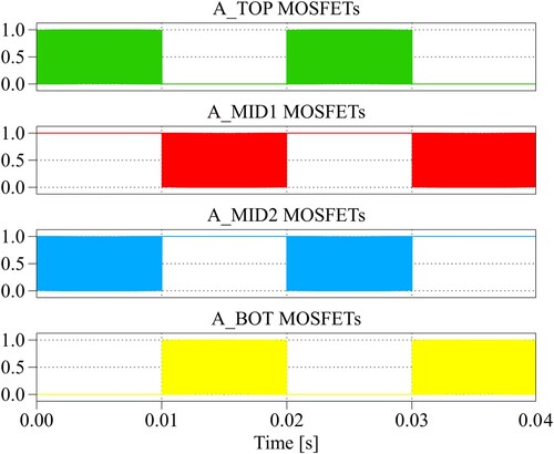 Figure 6. Sinusoidal PWM driving signals for A-leg of T-NPC traction inverter.