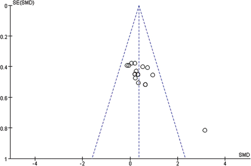 Figure 4. Funnel plot of standard mean difference against standard error for mean power output. SE (SMD) Standard error of the mean difference, SMD Standard mean difference.