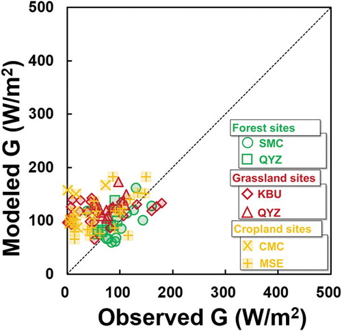Figure 6. Comparison of in-situ and estimated ground heat flux (G) at two forest (SMC and QYZ), two grassland (KBU and QYZ), and two cropland sites (CMC and MSE)