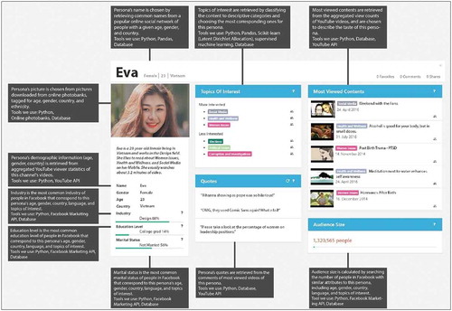 Figure 1. Transparent persona “Eva”. The participants were provided a full-sized image that shows each section of the persona profile and the accompanying explanations clearly. Another persona, “Marcus”, was created that only differed by demographic attributes and picture. The explanations were detailed considering the space limitations of the persona profile