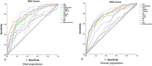 Figure 2 Receiver operator characteristic curves of HDL subclass, lipid profiles and other metabolic risk factors for diagnostic capability for insulin resistance in different genders.((A) Males; (B) Females).