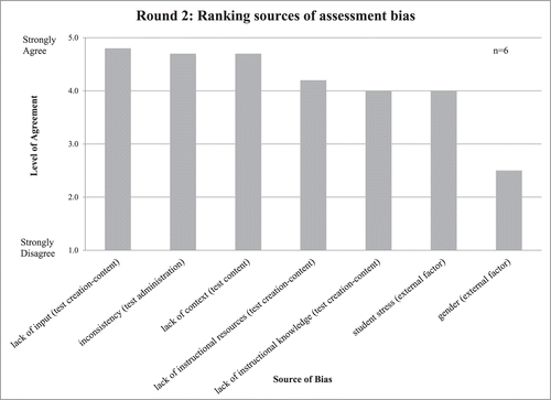 FIGURE 6: Rank-order list of sources of bias in assessment according to Blackfeet experts. In Round 2, experts ranked the list by the level to which they agreed with the source of bias (1 = strongly disagree, 5 = strongly agree). Sources were then categorized according to published sources of bias (CitationNelson-Barber and Trumbull, 2007). Experts suggest that bias occurs during the stages of test creation, as well as in administration. External factors refer to factors that are not inherent to the assessment but rather are factors of the test taker (n = 6). One expert did not answer the question.