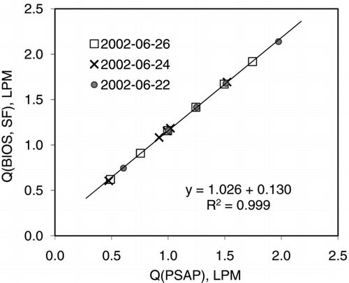 FIG. 1 Flow calibration of the 3λ PSAP at RAOS.