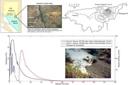 Figure 1. Location map of WGEW, transmission losses in flumes 1 and 3 hydrographs, and the 27 August 1982 hyetograph.