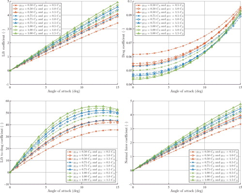 Figure 17. Total hydrodynamic coefficients of quadruple NACA 0018 rudders with various yTR and yTU. This figure is available in colour online.